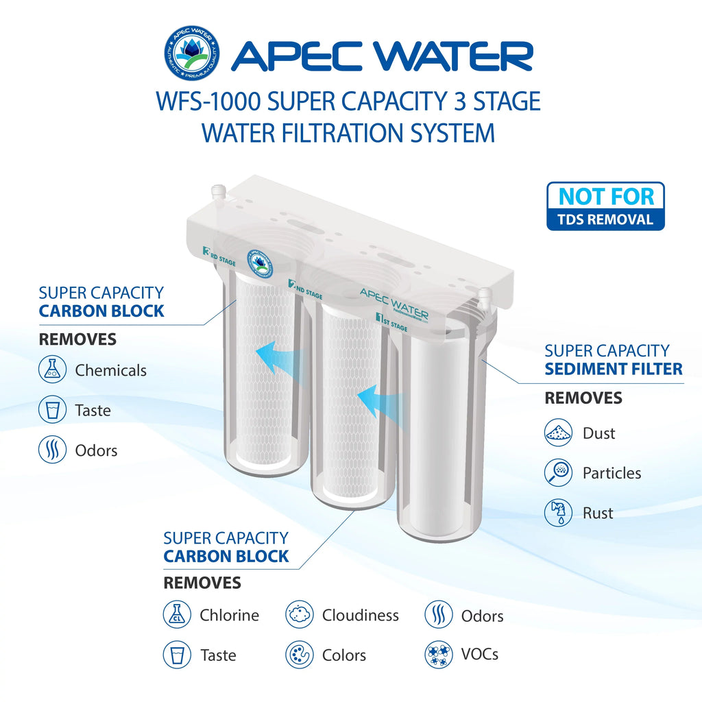 '- Super Capacity 3 Stage Under Counter Water Filtration System (-1000)