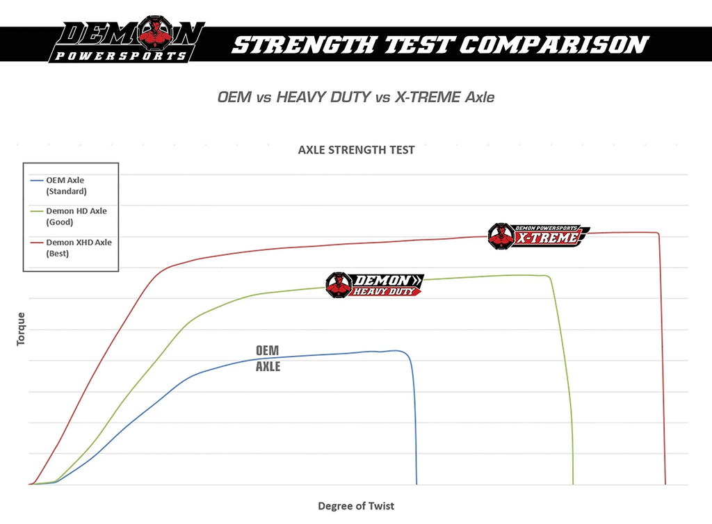 Demon Powersports Front Left Heavy Duty Axle (2016-23) Can Am Defender ///Max, Made of 4340 Chromoly Steel, Dual Heat Treated High Strength, Gives Wider Angles & in Molybdenum Grease