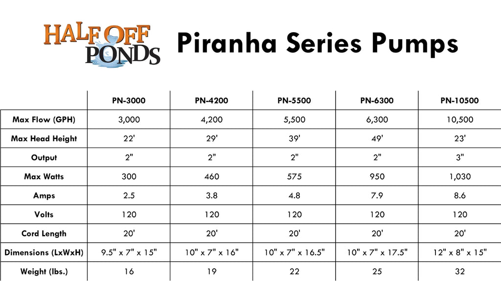 Piranha Series 10,500  Direct Drive Submersible Pump for Water Gardens, Ponds and Waterfalls - -10500