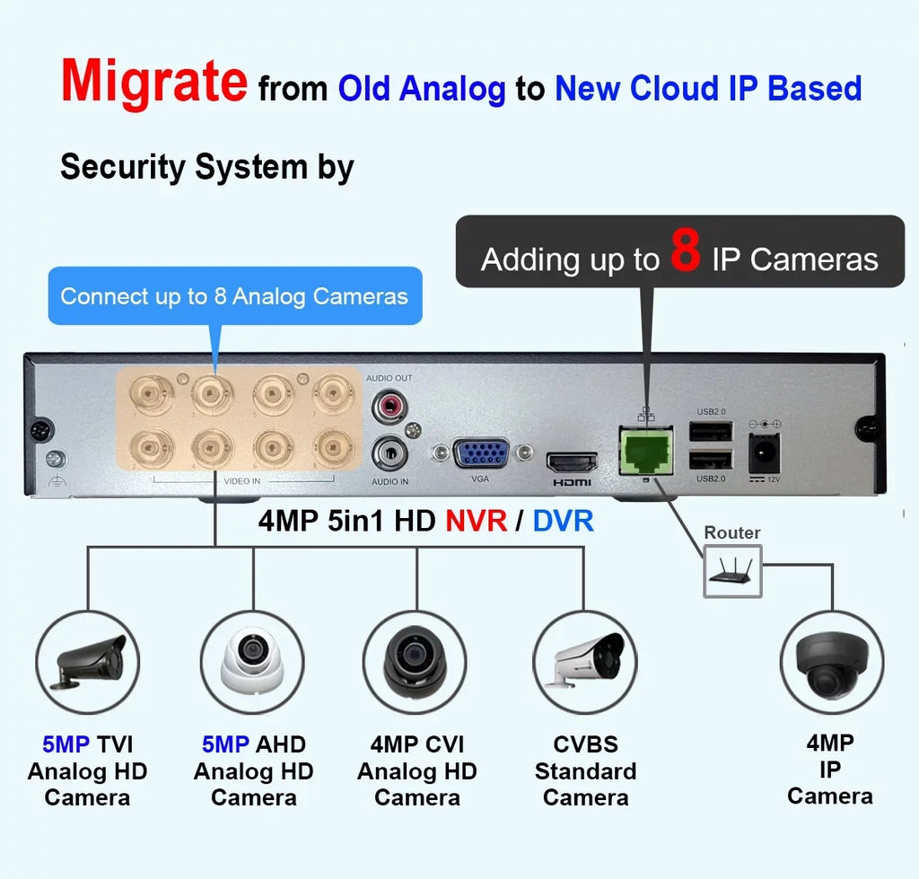 101AV  8 Channels 1TB Hard Drive 4MP/1080P .265/.264 Network Video Recorder, No Built-in PoE Ports & WiFi, /, Mobile APPs for Home/Office, Supports 10 x 4MP  Cameras