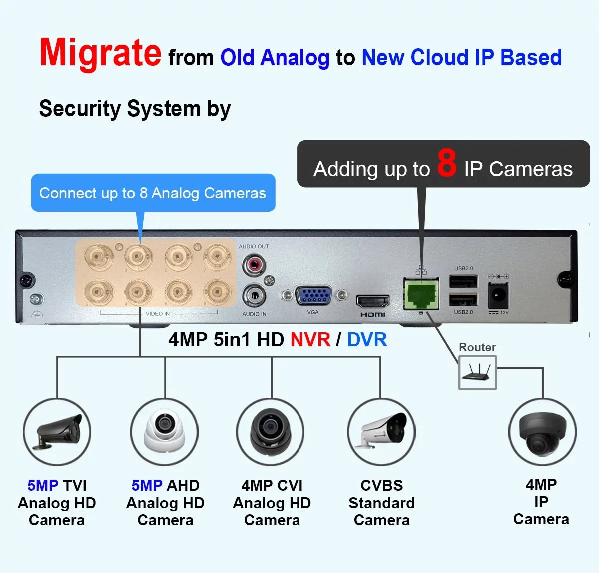 101AV  8 Channels 1TB Hard Drive 4MP/1080P .265/.264 Network Video Recorder, No Built-in PoE Ports & WiFi, /, Mobile APPs for Home/Office, Supports 10 x 4MP  Cameras