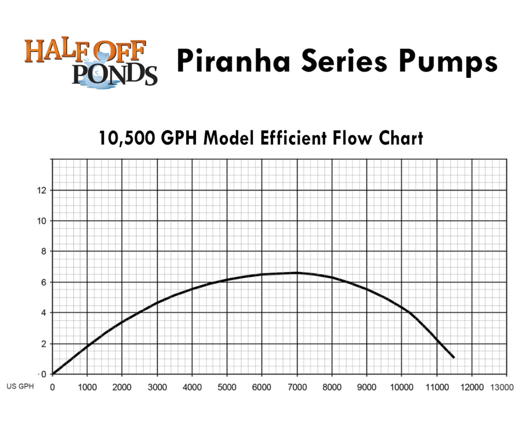 Piranha Series 10,500  Direct Drive Submersible Pump for Water Gardens, Ponds and Waterfalls - -10500