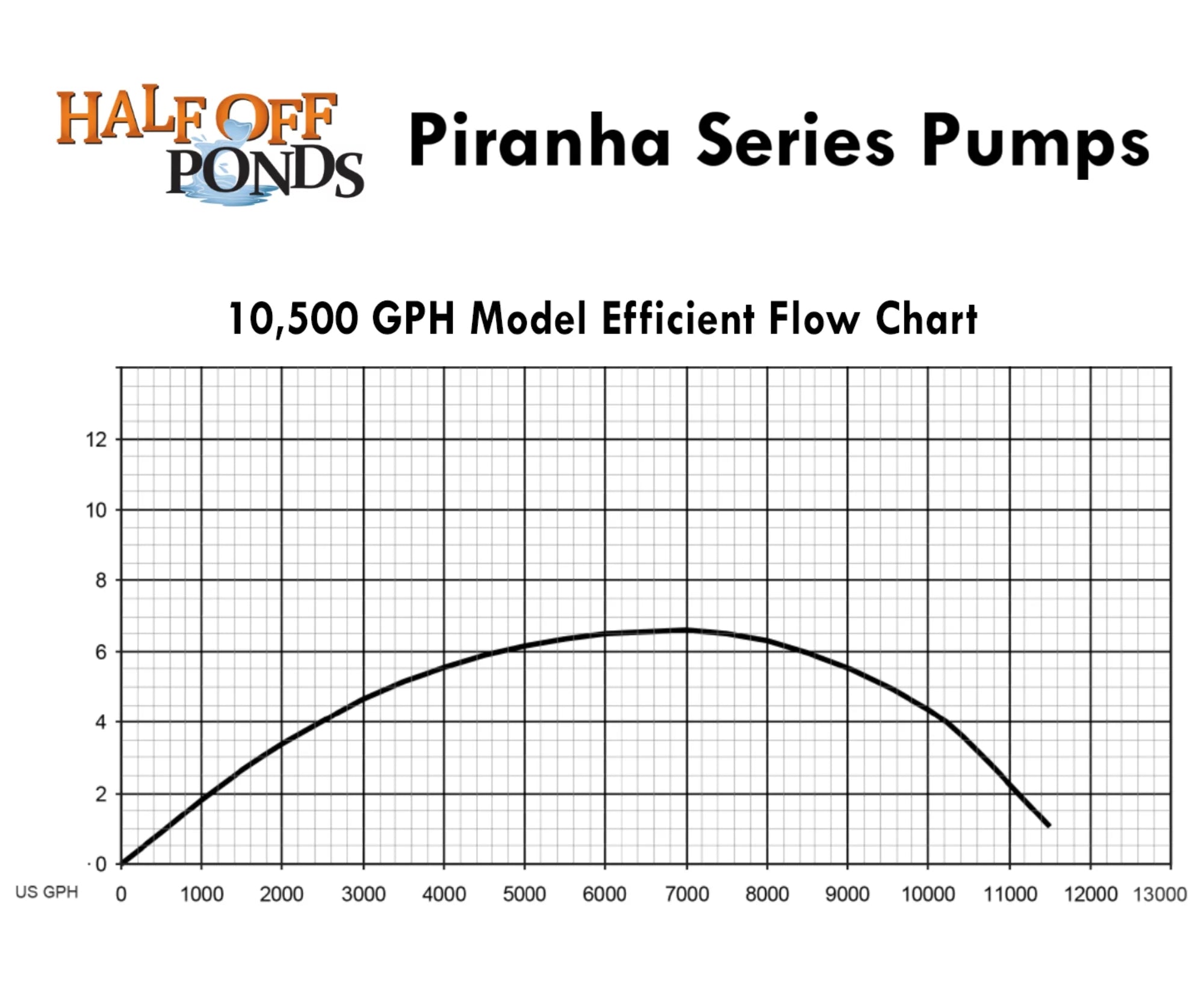 Piranha Series 10,500  Direct Drive Submersible Pump for Water Gardens, Ponds and Waterfalls - -10500