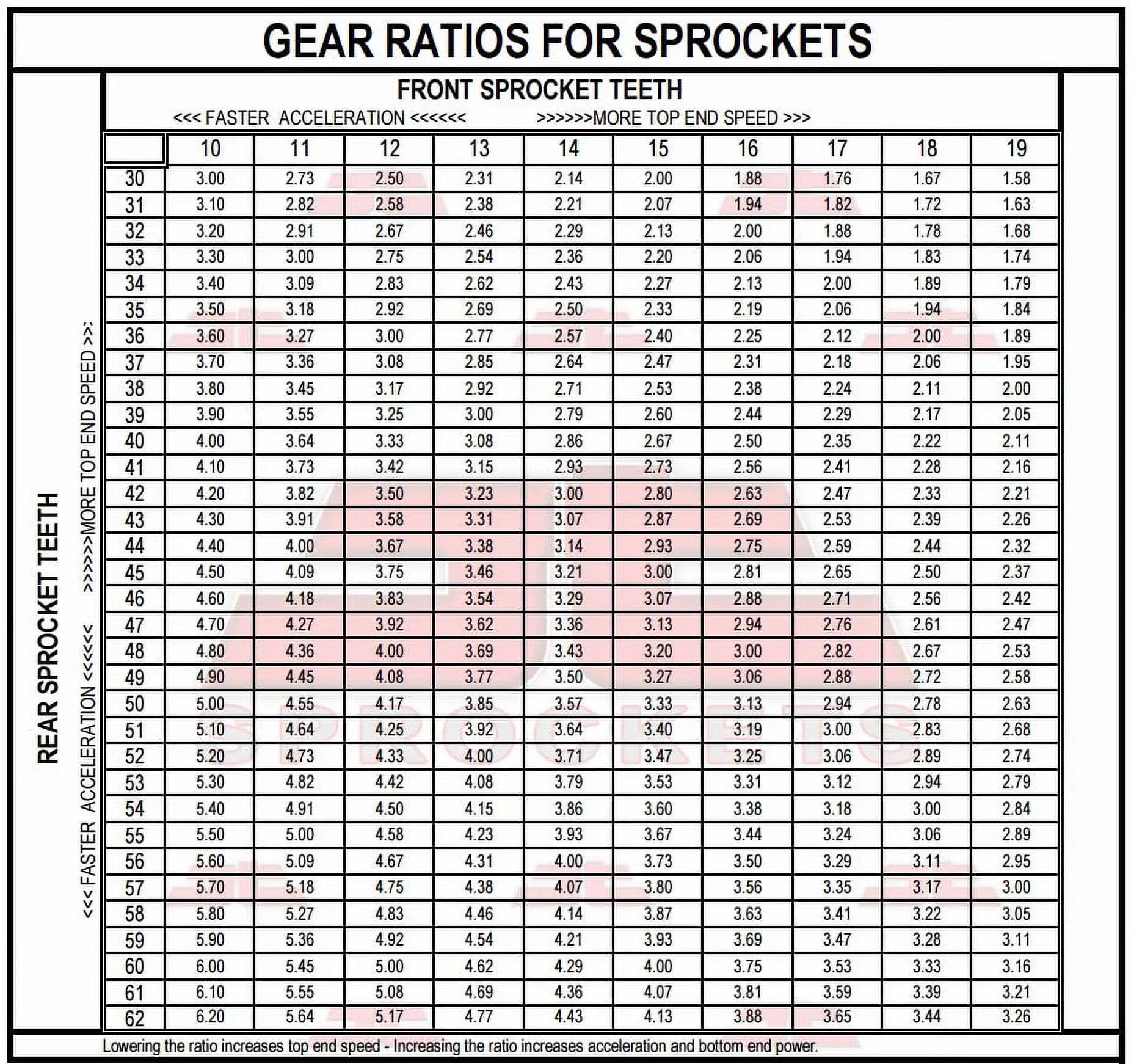 Front & Rear Sproket Kit for   ,- 80-81  Sprockets